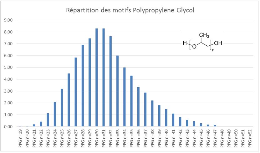 Répartition des motifs Polypropylene glycol